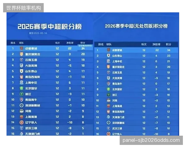 本赛季多达9支球队因过往问题被罚分，导致积分榜排名无法完全体现球队半程表现。